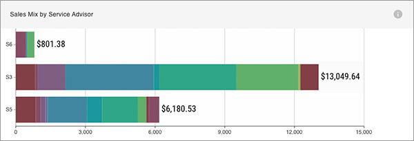 Sales Mix by Service Advisor